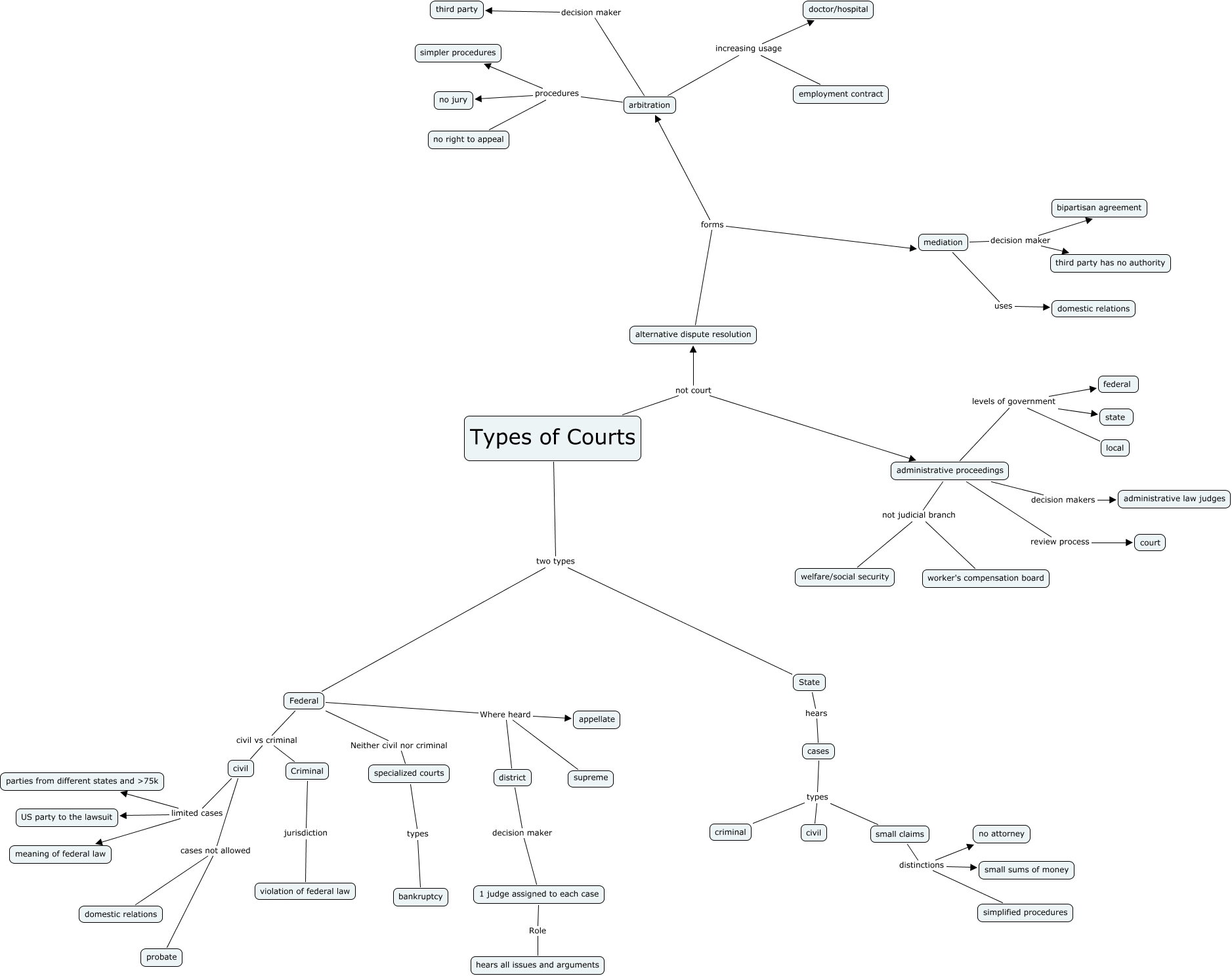 Ch 3 Types of Courts